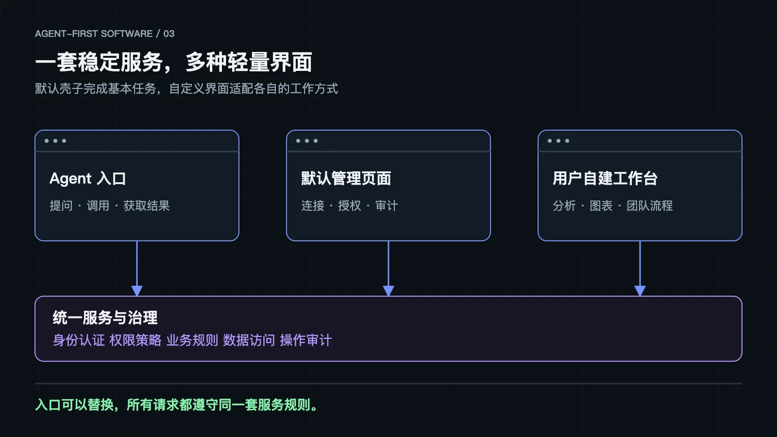 Agent 入口、默认管理页面与用户自建工作台共同连接统一服务与治理层