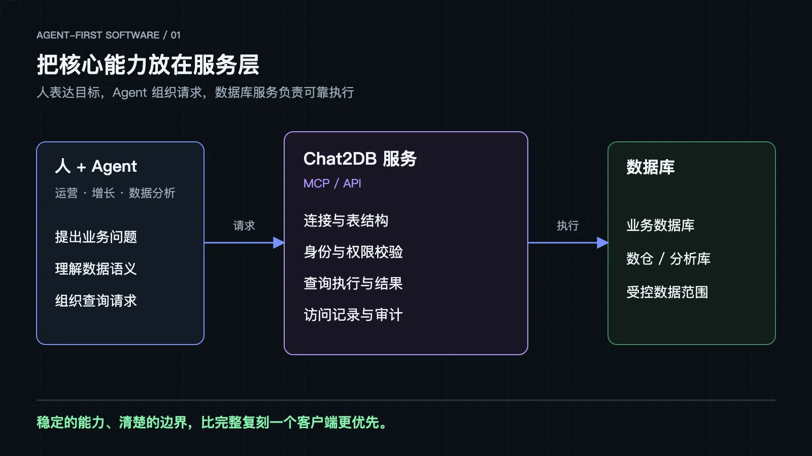 人和 Agent 通过 Chat2DB 服务访问数据库,连接、权限、执行与审计集中在服务层