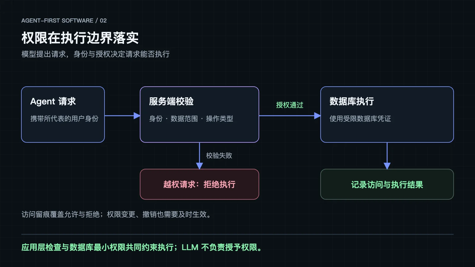 Agent 请求经过服务端身份与权限校验,授权通过后执行,越权请求被拒绝,并保留访问记录