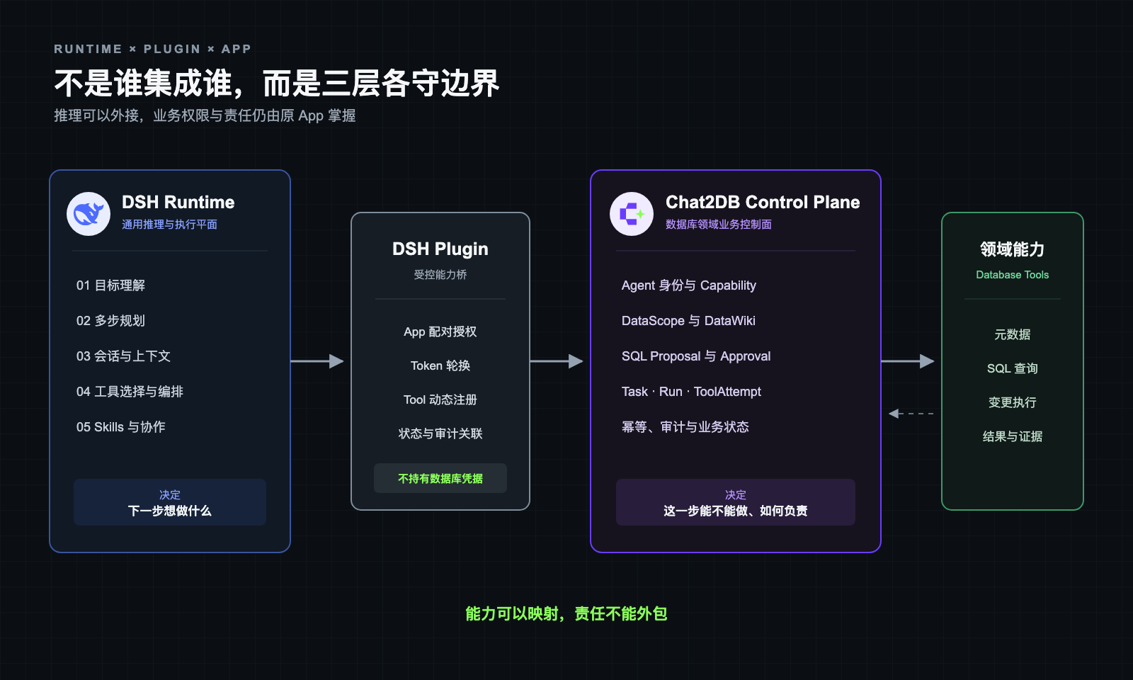DSH Runtime、Plugin、Chat2DB Control Plane 与数据库领域能力之间的职责分工