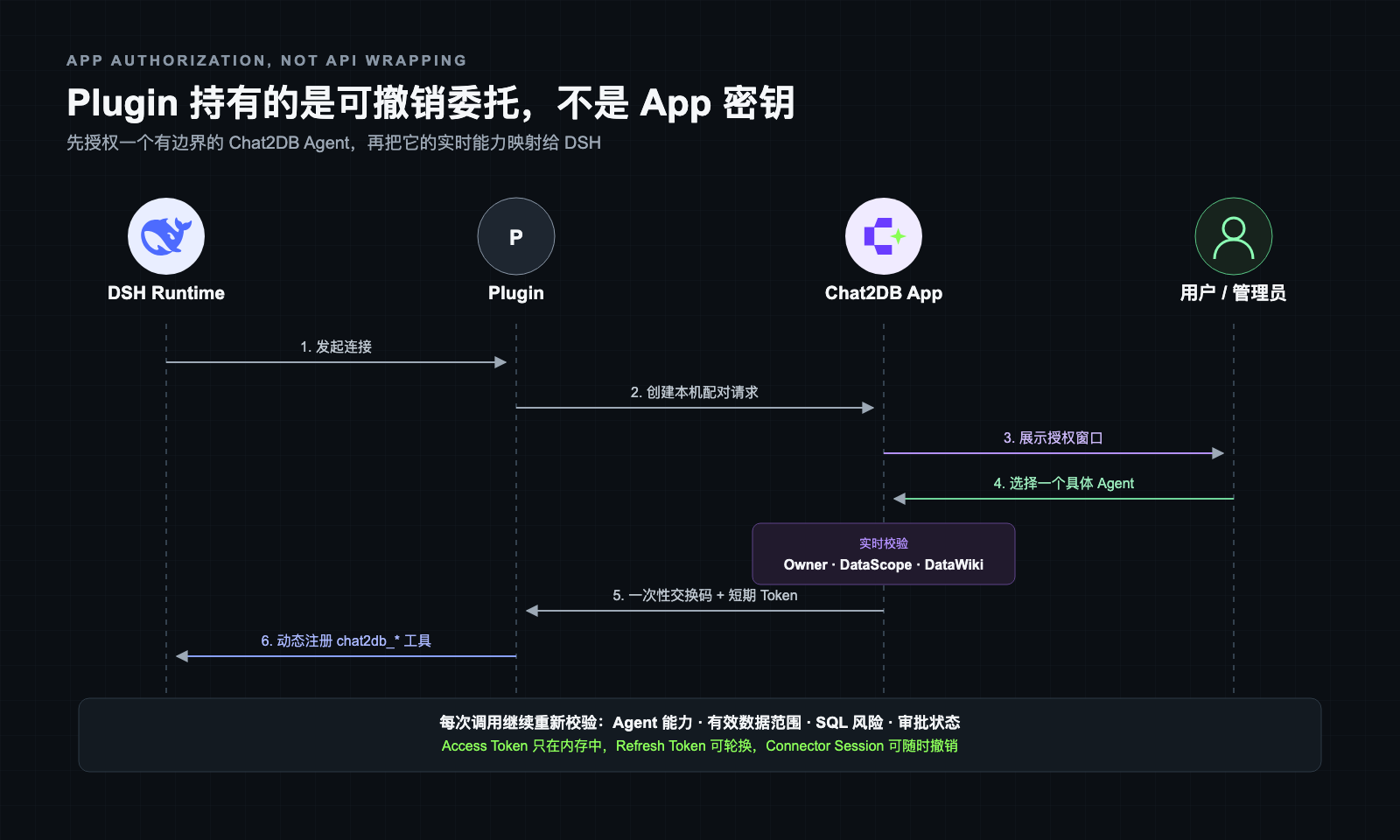 DSH Plugin 从本机配对、用户选择 Agent、Token 交换到动态注册工具的完整 App 授权流程