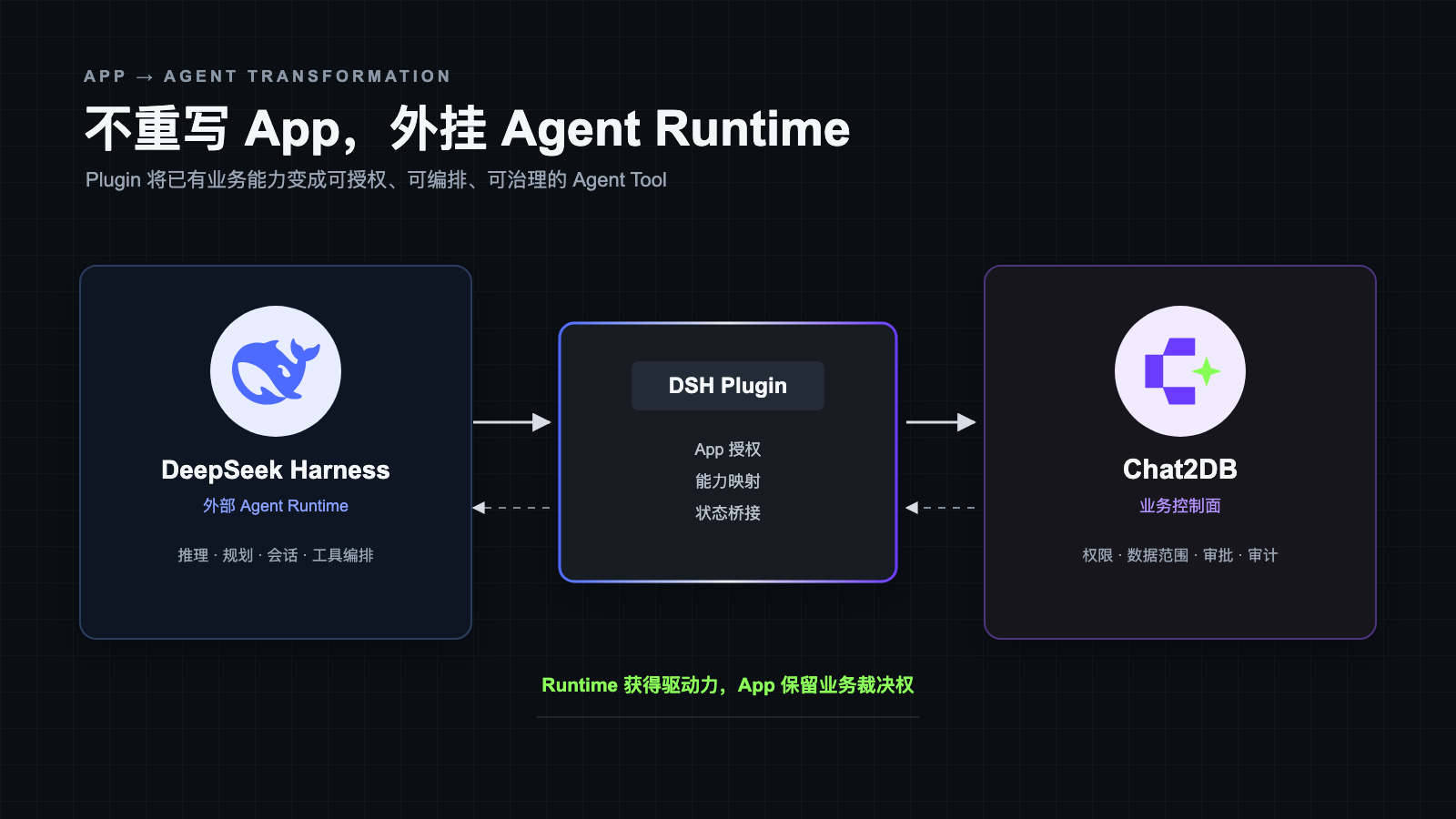 DeepSeek Harness 作为外部 Agent Runtime，通过 Plugin 驱动仍然保留业务控制权的 Chat2DB App