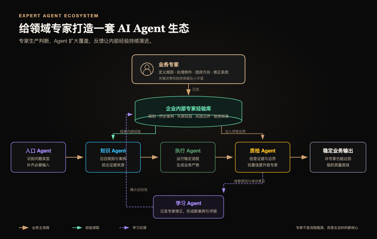 围绕业务专家构建的五类 Agent 生态