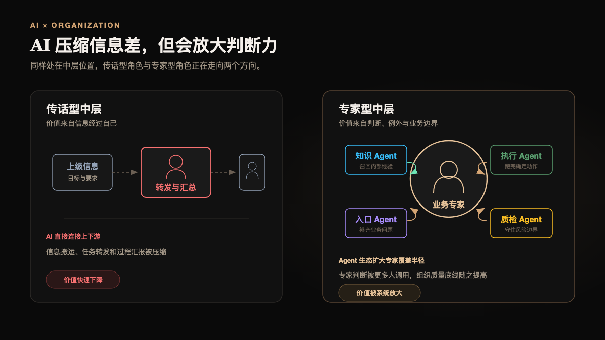 AI 压缩传话型中层的信息差，同时放大专家型中层的判断力