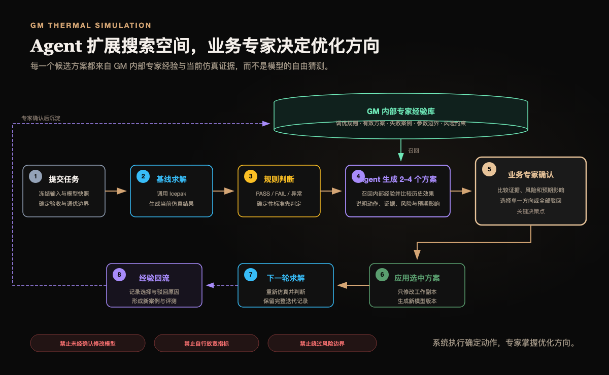 GM 散热仿真平台的人机协同优化闭环