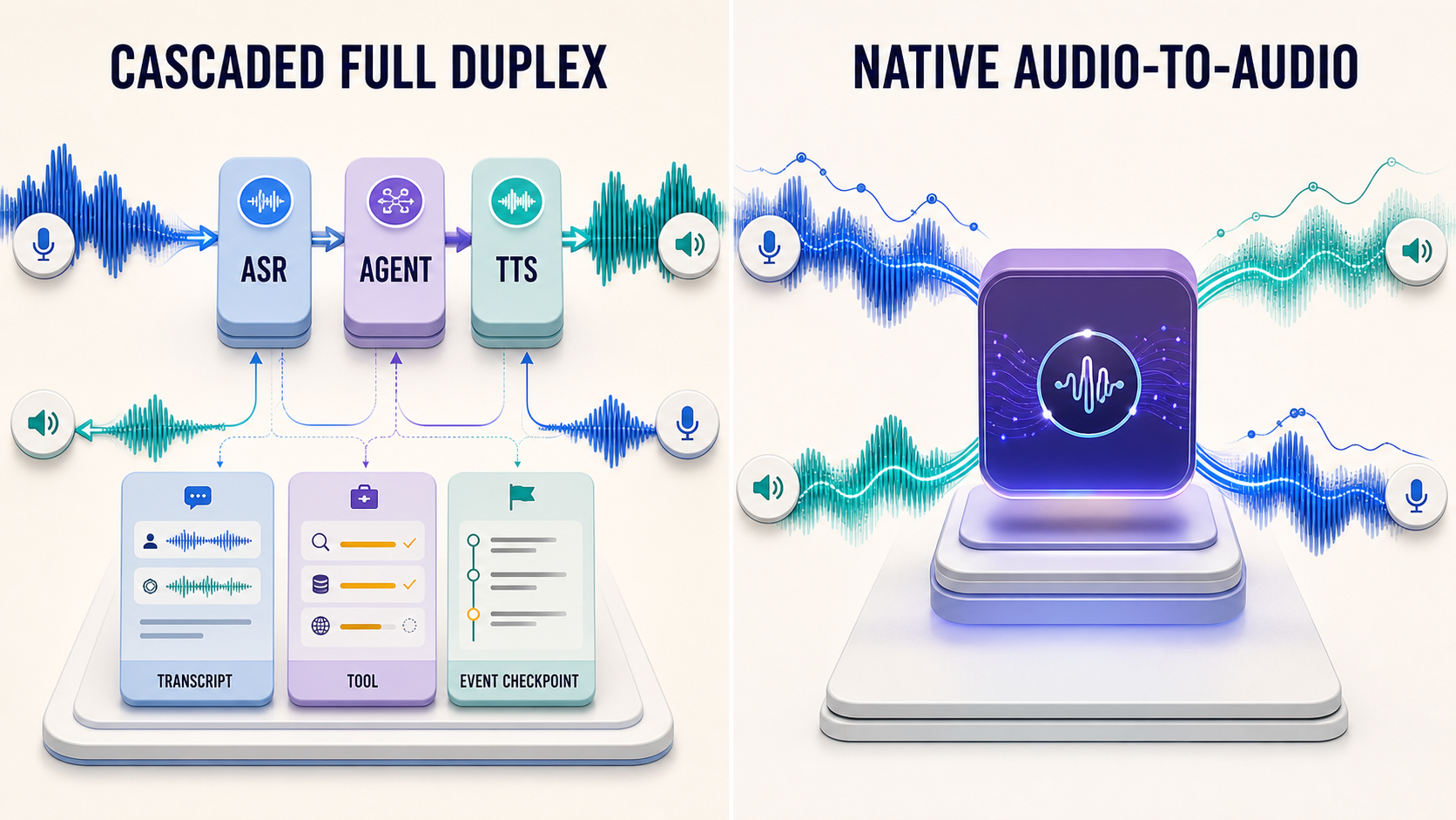 级联式全双工与原生 Audio-to-Audio 双工架构对比